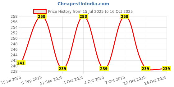 flipkart.com bhajanlal greenery Table Desk Lamp Led Light for Study Office Bedroom Spiral Flexible_L209 Study Lamp bhajanlal greenery Price History Graph from 15 Jul 2025 to 16 Oct 2025