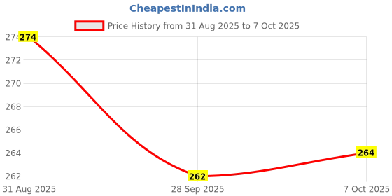 flipkart.com pramukh enterprise Table Desk Lamp Led Light For Study Study Lamp pramukh enterprise Price History Graph from 31 Aug 2025 to 7 Oct 2025