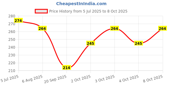flipkart.com zynaty Table Desk Lamp Led Light Study Lamp zynaty Price History Graph from 5 Jul 2025 to 8 Oct 2025