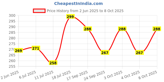 flipkart.com aj hub Table Desk Lamp Led Light Study Lamp aj hub Price History Graph from 2 Jun 2025 to 8 Oct 2025