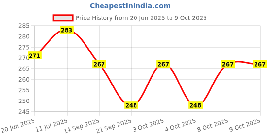 flipkart.com aj hub Table Desk Lamp Led Light Study Lamp aj hub Price History Graph from 20 Jun 2025 to 8 Oct 2025
