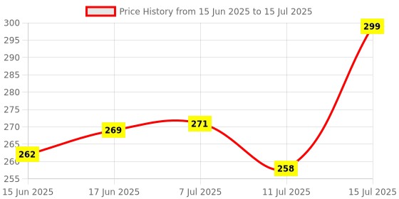 flipkart.com aj hub Table Desk Lamp Led Light Study Lamp aj hub Price History Graph from 15 Jun 2025 to 15 Jul 2025