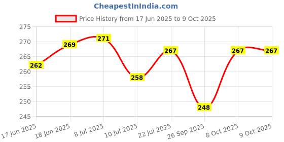 flipkart.com aj hub Table Desk Lamp Led Light Study Lamp aj hub Price History Graph from 17 Jun 2025 to 8 Oct 2025
