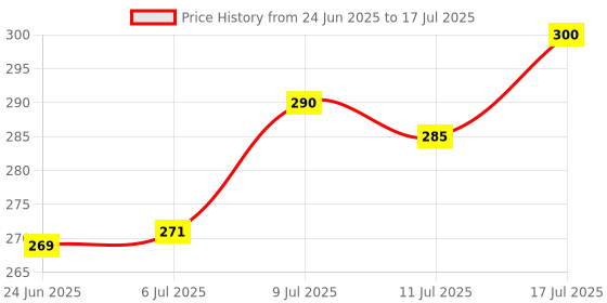flipkart.com aj hub Table Desk Lamp Led Light Study Lamp aj hub Price History Graph from 24 Jun 2025 to 11 Jul 2025
