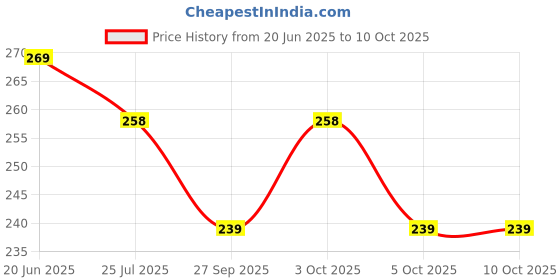 flipkart.com aj hub Table Desk Lamp Led Light Study Lamp aj hub Price History Graph from 20 Jun 2025 to 5 Oct 2025