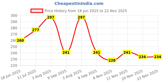 flipkart.com aj hub Table Desk Lamp Led Light Study Lamp aj hub Price History Graph from 18 Jun 2025 to 22 Nov 2025