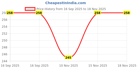 flipkart.com aj hub Table Desk Lamp Led Light Table Lamp aj hub Price History Graph from 16 Sep 2025 to 18 Nov 2025