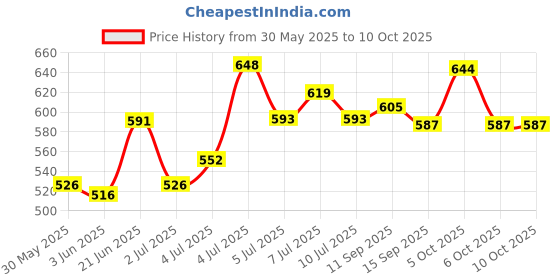flipkart.com micasa Table / Desk lamp with Adjustable arm for Office and Home Decor Color Red Study Lamp micasa Price History Graph from 30 May 2025 to 10 Oct 2025