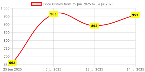 flipkart.com agromech TABLE DIYA Brass (Pack of 2) Table Diya Set agromech Price History Graph from 25 Jun 2025 to 14 Jul 2025