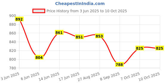 flipkart.com home tree Table fan 3 Speeds Portable Powerful Table Fan, Personal Cooling fan 1pcs 225 3 Blade Table Fan home tree Price History Graph from 3 Jun 2025 to 10 Oct 2025