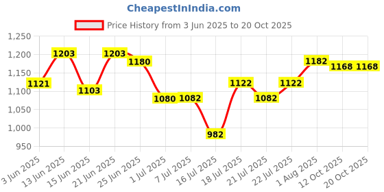 flipkart.com royalry Table Fan All Purpose fan 12 inch Very High Speed (Black) 3 4 Blade Table Fan royalry Price History Graph from 3 Jun 2025 to 20 Oct 2025