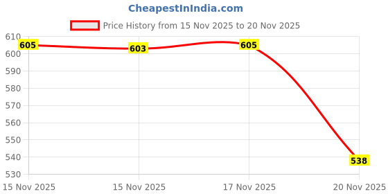 flipkart.com clairbell (Table Fan) The Elegantly Engineer Tabletop Cooling Solution for Every SpaceE500 1000 3 Blade Table Fan clairbell Price History Graph from 15 Nov 2025 to 20 Nov 2025