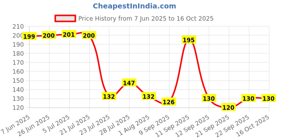 flipkart.com abarro Table Floor Lamp abarro Price History Graph from 7 Jun 2025 to 15 Oct 2025