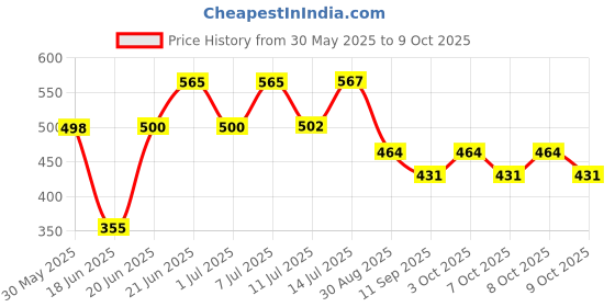 flipkart.com zyriex Table Floor Lamp zyriex Price History Graph from 30 May 2025 to 9 Oct 2025