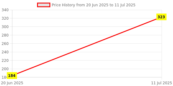 flipkart.com zyriex Table Floor Lamp zyriex Price History Graph from 20 Jun 2025 to 11 Jul 2025
