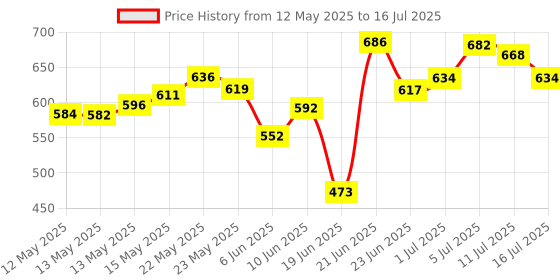 flipkart.com titir Table Floor Lamp titir Price History Graph from 12 May 2025 to 16 Jul 2025