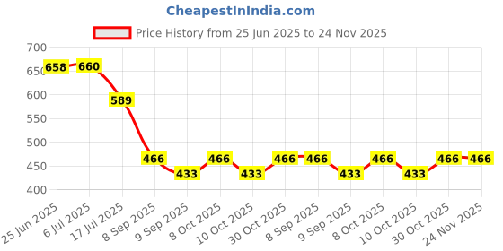 flipkart.com buddies cart Table Floor Lamp buddies cart Price History Graph from 25 Jun 2025 to 23 Nov 2025