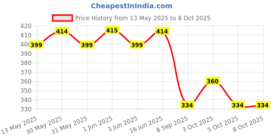 flipkart.com zyriex Table Floor Lamp zyriex Price History Graph from 13 May 2025 to 8 Oct 2025