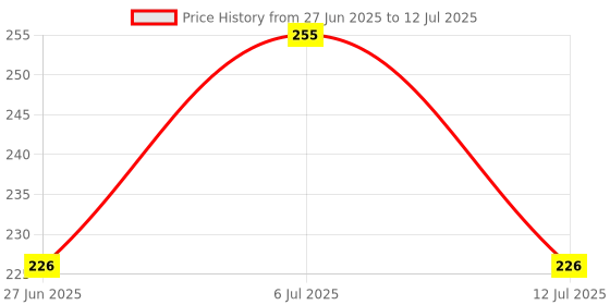 flipkart.com neccy Table Floor Lamp neccy Price History Graph from 27 Jun 2025 to 12 Jul 2025