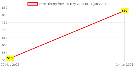 flipkart.com favourable Table Floor Lamp favourable Price History Graph from 20 May 2025 to 14 Jun 2025