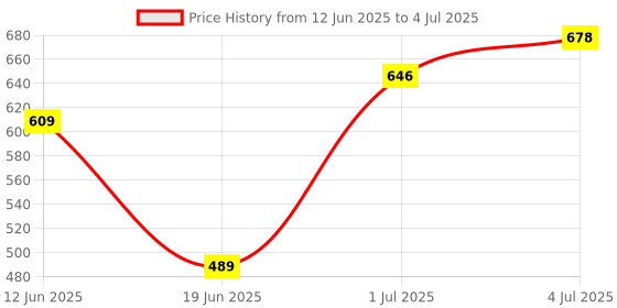 flipkart.com titir Table Floor Lamp titir Price History Graph from 12 Jun 2025 to 4 Jul 2025