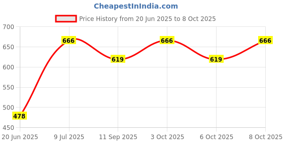 flipkart.com riba enterprises Table Floor Lamp riba enterprises Price History Graph from 20 Jun 2025 to 8 Oct 2025