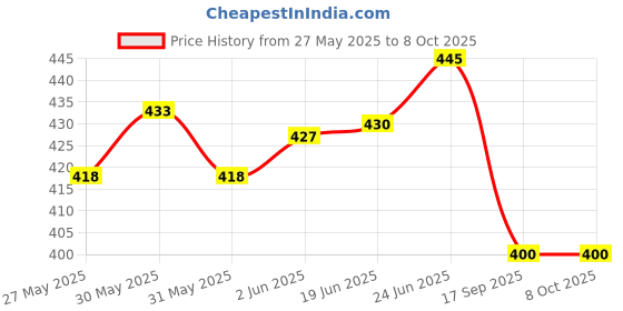 flipkart.com basha mall Table Floor Lamp basha mall Price History Graph from 27 May 2025 to 8 Oct 2025