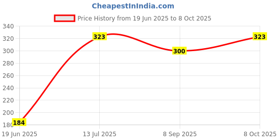 flipkart.com zyriex Table Floor Lamp zyriex Price History Graph from 19 Jun 2025 to 8 Oct 2025
