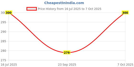 flipkart.com zyriex Table Floor Lamp zyriex Price History Graph from 16 Jul 2025 to 7 Oct 2025