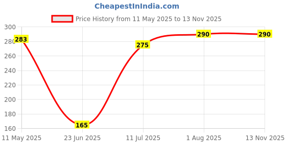 flipkart.com bfive Table Floor Lamp bfive Price History Graph from 11 May 2025 to 12 Nov 2025