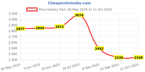 flipkart.com homesake Table Floor Lamp homesake Price History Graph from 30 May 2025 to 11 Oct 2025
