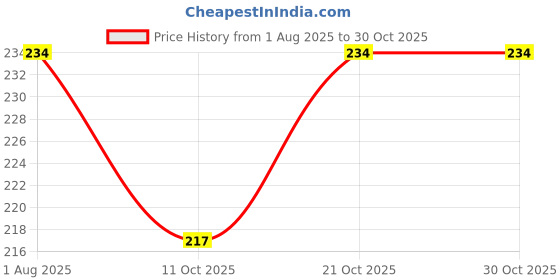 flipkart.com electra zone Table Floor Lamp electra zone Price History Graph from 1 Aug 2025 to 30 Oct 2025