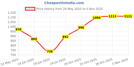 flipkart.com techking Table Floor Lamp techking Price History Graph from 24 May 2025 to 5 Nov 2025