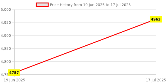 flipkart.com ikea Table Floor Lamp ikea Price History Graph from 19 Jun 2025 to 17 Jul 2025