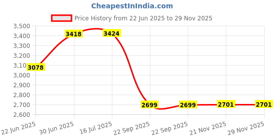 flipkart.com homesake Table Floor Lamp homesake Price History Graph from 22 Jun 2025 to 29 Nov 2025