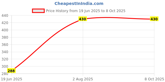 flipkart.com atya Table Floor Lamp atya Price History Graph from 19 Jun 2025 to 8 Oct 2025