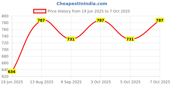 flipkart.com kiyan taders Table Floor Lamp kiyan taders Price History Graph from 19 Jun 2025 to 5 Oct 2025