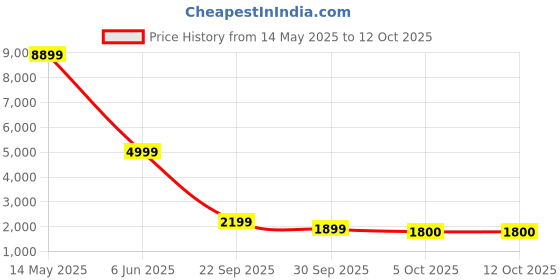 flipkart.com maison elan Table Floor Lamp maison elan Price History Graph from 14 May 2025 to 12 Oct 2025