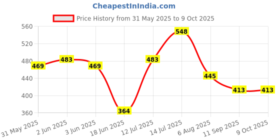 flipkart.com zyriex Table Floor Lamp zyriex Price History Graph from 31 May 2025 to 9 Oct 2025