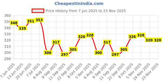 flipkart.com akshar impex Table Floor Lamp akshar impex Price History Graph from 7 Jun 2025 to 23 Nov 2025