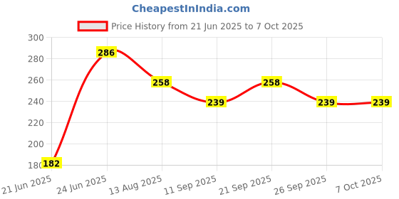 flipkart.com zyriex Table Floor Lamp zyriex Price History Graph from 21 Jun 2025 to 7 Oct 2025