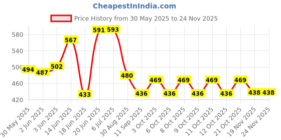 flipkart.com liv plus Table Floor Lamp liv plus Price History Graph from 30 May 2025 to 23 Nov 2025