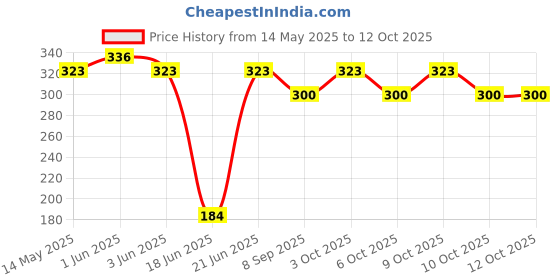 flipkart.com zyriex Table Floor Lamp zyriex Price History Graph from 14 May 2025 to 12 Oct 2025