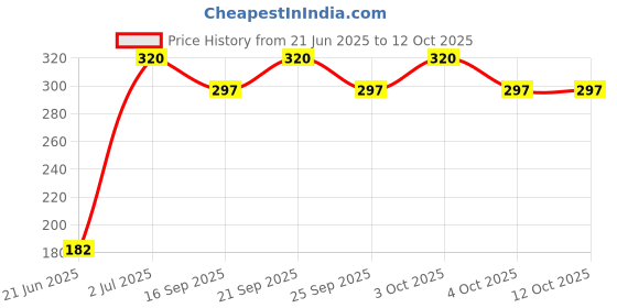 flipkart.com zyriex Table Floor Lamp zyriex Price History Graph from 21 Jun 2025 to 12 Oct 2025