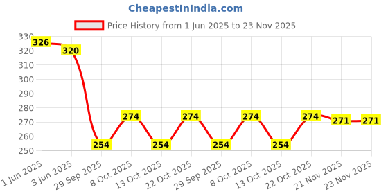 flipkart.com everglow Table Floor Lamp everglow Price History Graph from 1 Jun 2025 to 22 Nov 2025