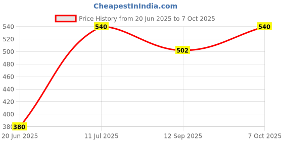 flipkart.com zyriex Table Floor Lamp zyriex Price History Graph from 20 Jun 2025 to 7 Oct 2025