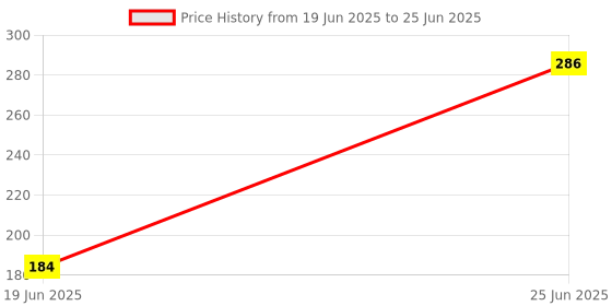 flipkart.com zyriex Table Floor Lamp zyriex Price History Graph from 19 Jun 2025 to 25 Jun 2025