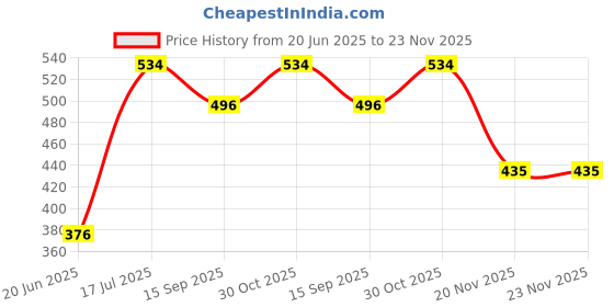 flipkart.com jazam Table Floor Lamp jazam Price History Graph from 20 Jun 2025 to 23 Nov 2025