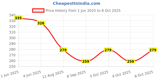 flipkart.com everglow Table Floor Lamp everglow Price History Graph from 1 Jun 2025 to 8 Oct 2025