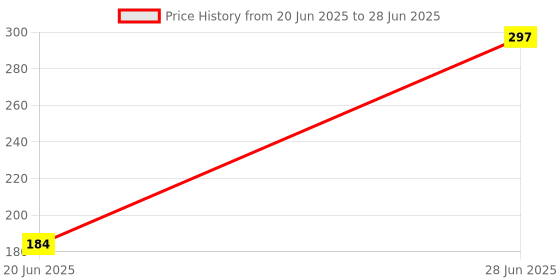 flipkart.com zyriex Table Floor Lamp zyriex Price History Graph from 20 Jun 2025 to 28 Jun 2025